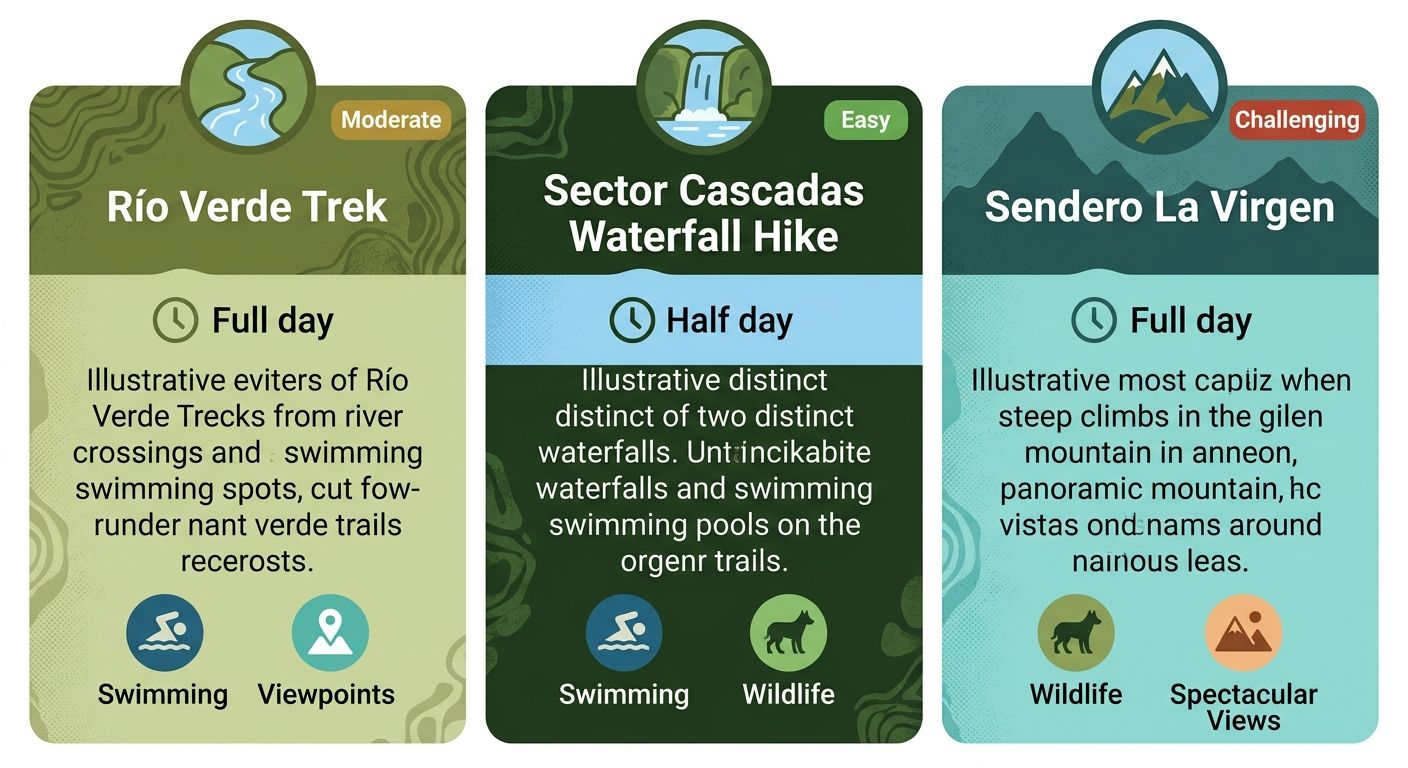 Comparison chart of three hiking trails near Cocorná, Colombia: Río Verde Trek, Sector Cascadas Waterfall Hike, and Sendero La Virgen, with difficulty levels, duration, and key highlights shown as icons and color-coded labels.